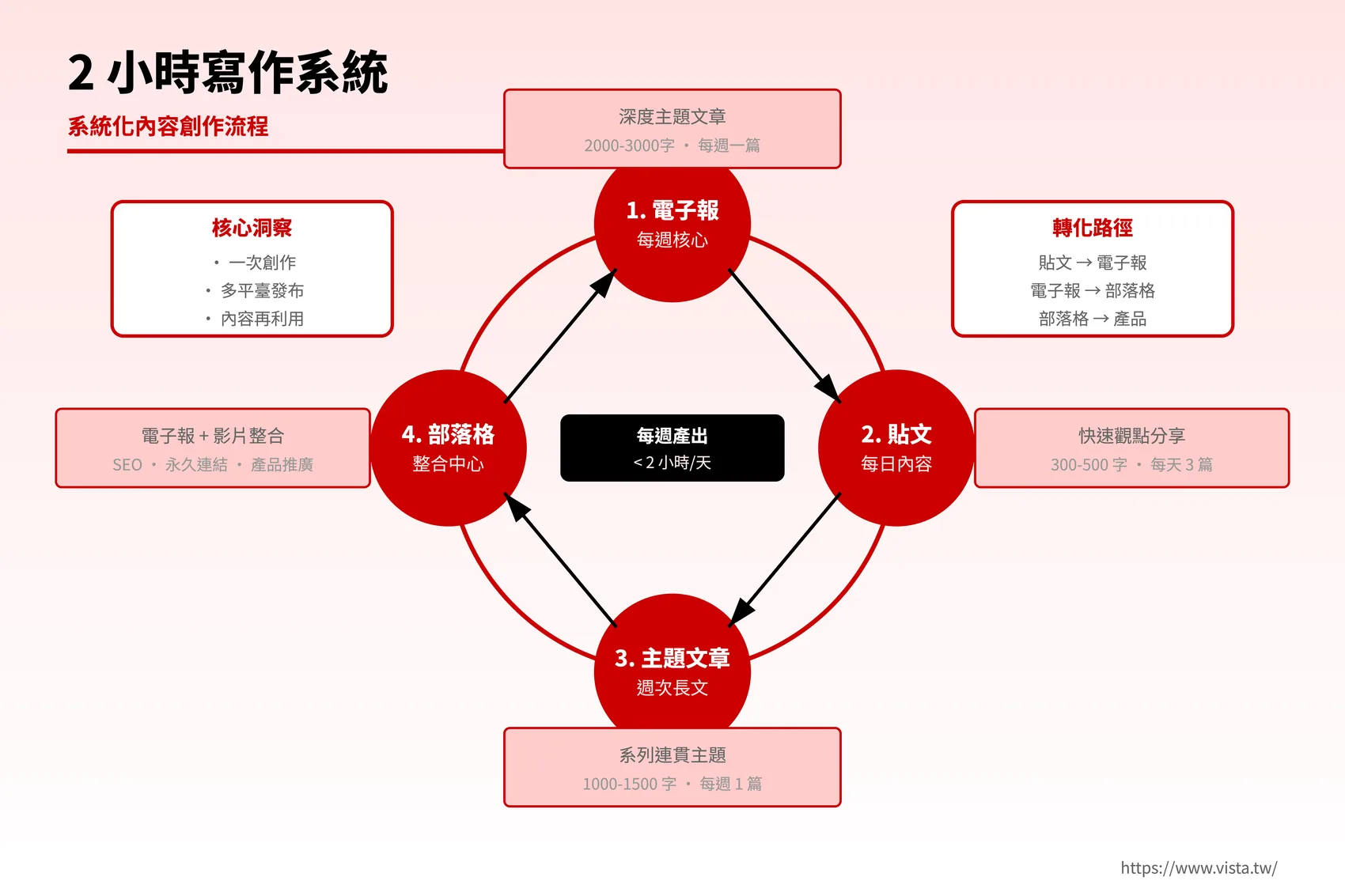 2 小時寫作系統